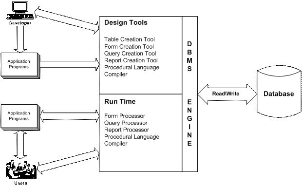 Components of a DBMS Components of a DBMS